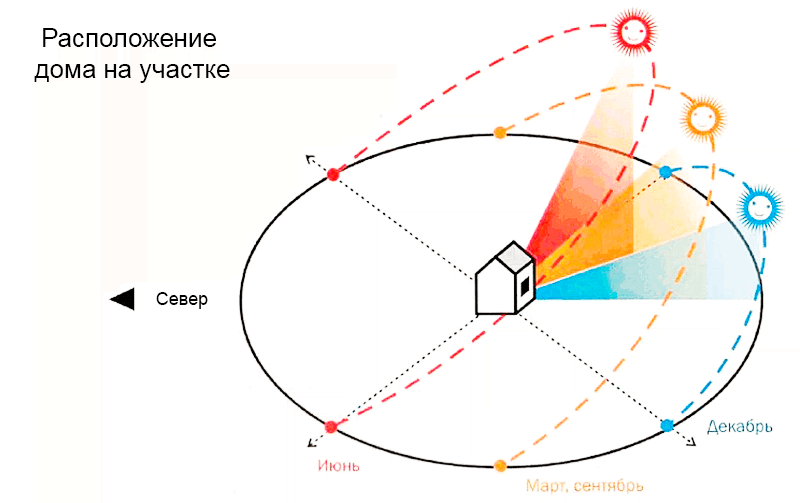 Схема как расположить дом на участке по сторонам света